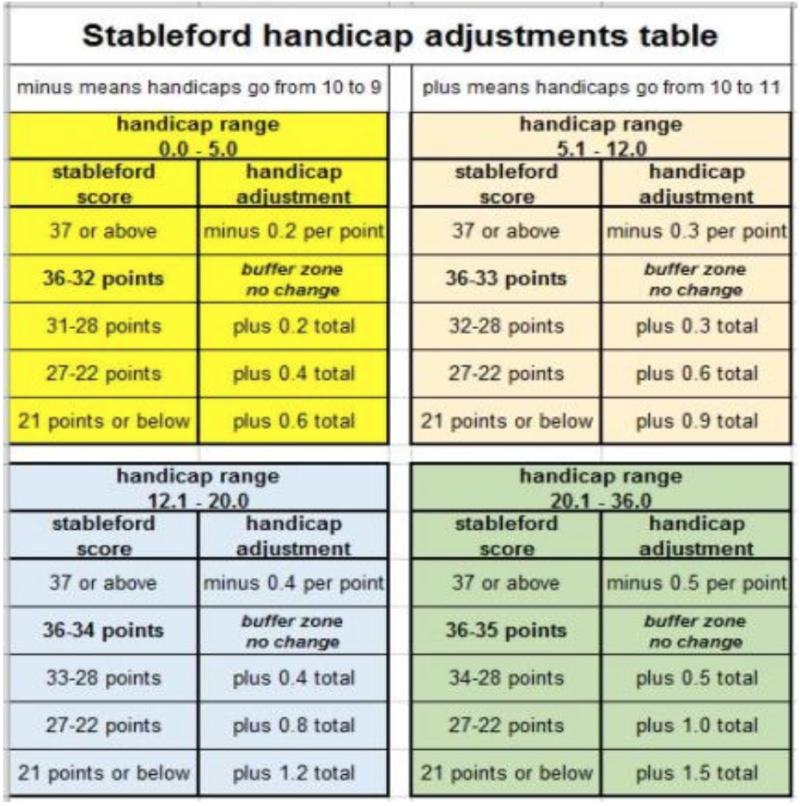 Handicap Adjustments – The Inches Golf Society